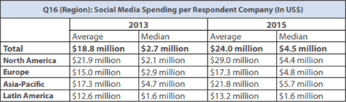 Differences in Social Media Use in UK and USA